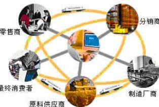 供應(yīng)鏈 定義、核心作用、基本特點(diǎn)與管理服務(wù)