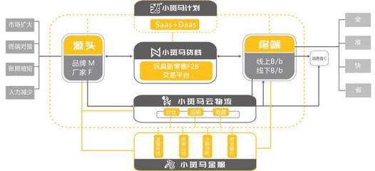 數(shù)字化供應(yīng)鏈運(yùn)營(yíng)商「小斑馬科技」完成3700萬(wàn)元A輪融資，用“中臺(tái)”升級(jí)玩具供應(yīng)鏈