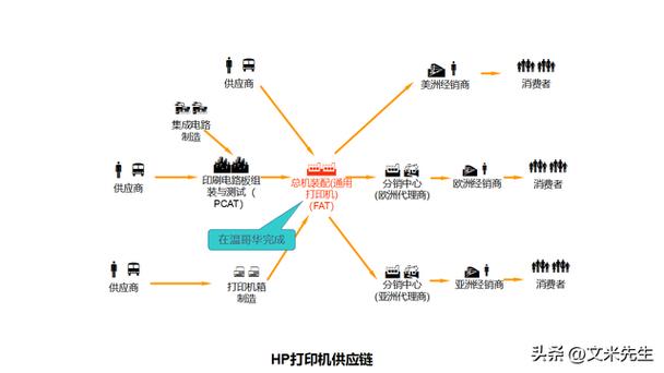 28頁(yè)供應(yīng)鏈管理:供應(yīng)鏈管理圖庫(kù),流程圖,框架圖,供應(yīng)商管理
