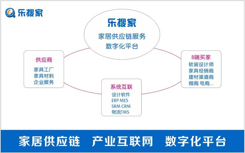 樂(lè)搜家 重塑軟裝供應(yīng)鏈，為設(shè)計(jì)師與裝企打造極致服務(wù)生態(tài)